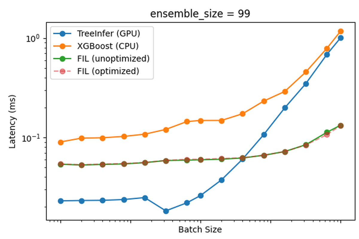 Latency vs batch size for TreeInfer (GPU), XGBoost (CPU), and RAPIDS FIL on a 99-tree ensemble