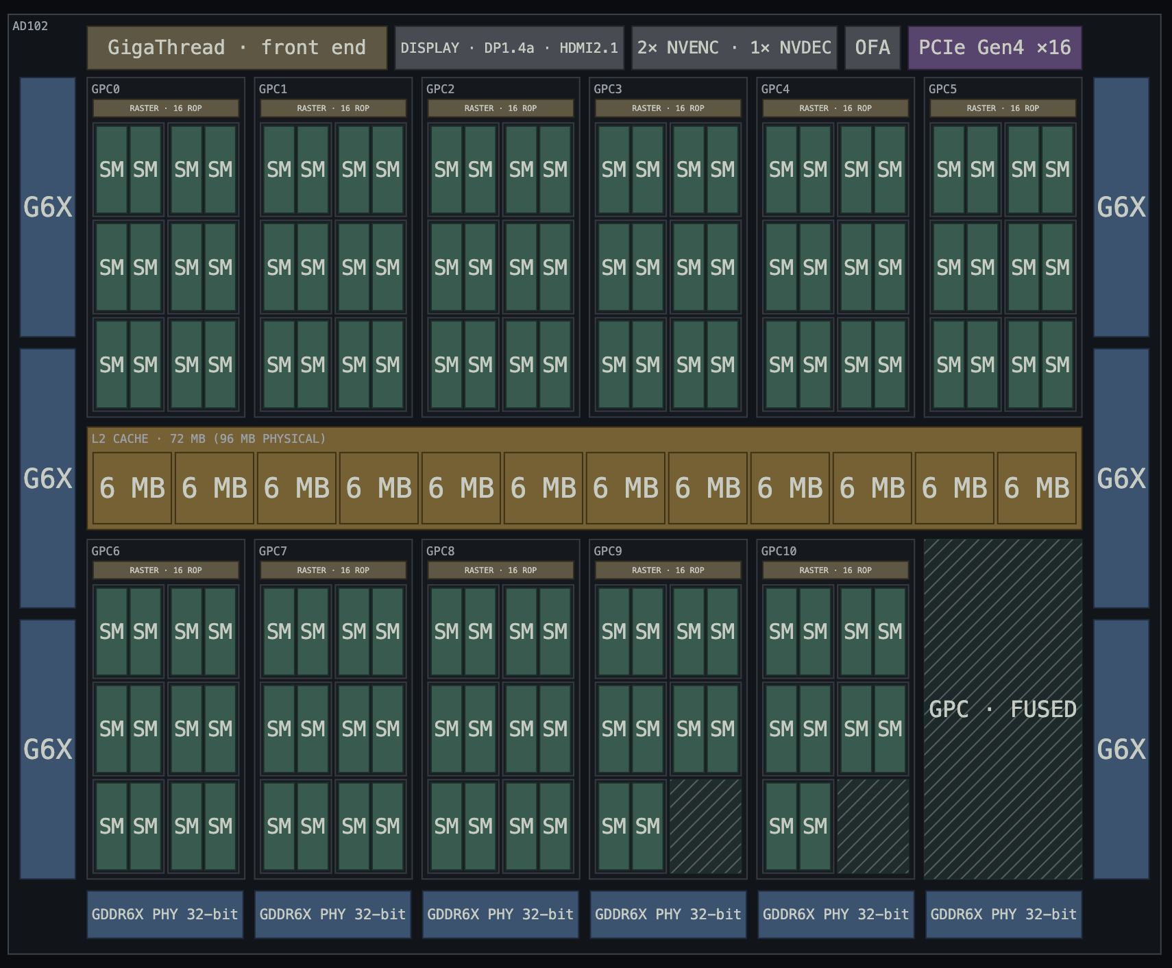 GPU die diagram showing GPCs, streaming multiprocessors, L2 cache, and memory controllers